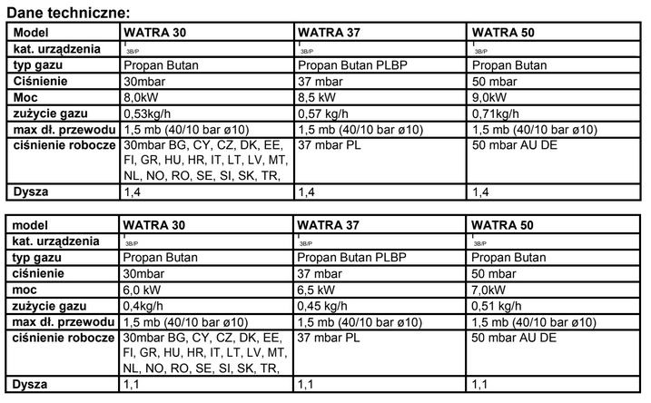 Dane techniczne promiennika Watra