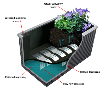System nawadniania